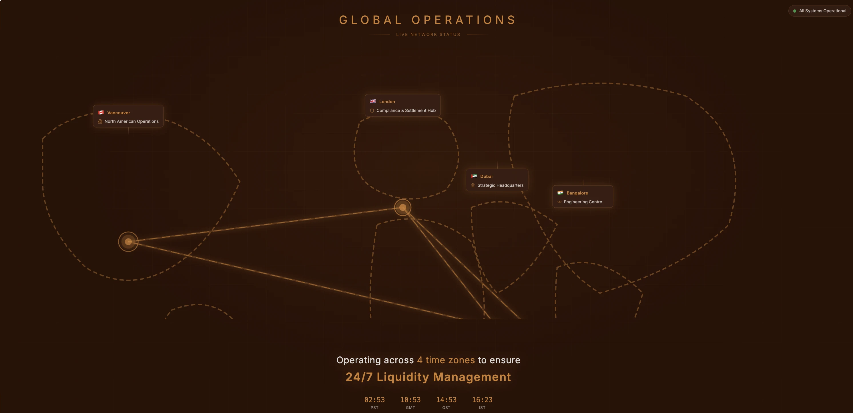 Unicorn Currencies global operations: Vancouver (North American Operations), London (Compliance & Settlement Hub), Dubai (Strategic Headquarters), Bangalore (Engineering Centre). 24/7 liquidity management across four time zones.